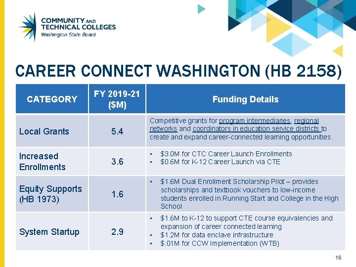 CAREER CONNECT WASHINGTON (HB 2158) CATEGORY Local Grants Increased Enrollments Equity Supports (HB 1973)
