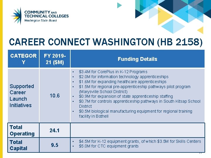CAREER CONNECT WASHINGTON (HB 2158) CATEGOR Y Supported Career Launch Initiatives FY 201921 ($M)