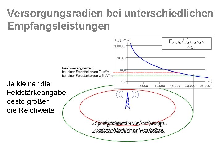 Versorgungsradien bei unterschiedlichen Empfangsleistungen Je kleiner die Feldstärkeangabe, desto größer die Reichweite 