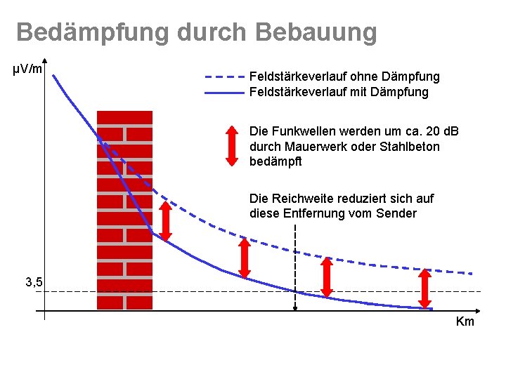 Bedämpfung durch Bebauung µV/m Feldstärkeverlauf ohne Dämpfung Feldstärkeverlauf mit Dämpfung Die Funkwellen werden um