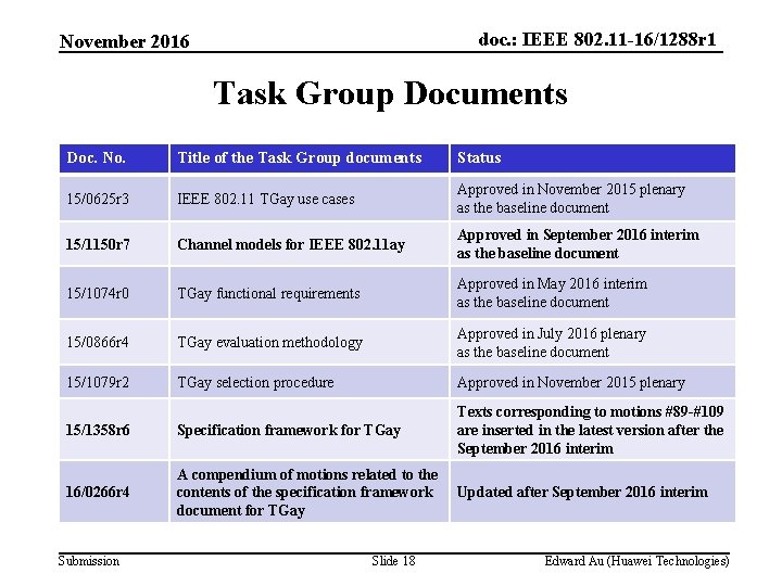 doc. : IEEE 802. 11 -16/1288 r 1 November 2016 Task Group Documents Doc.