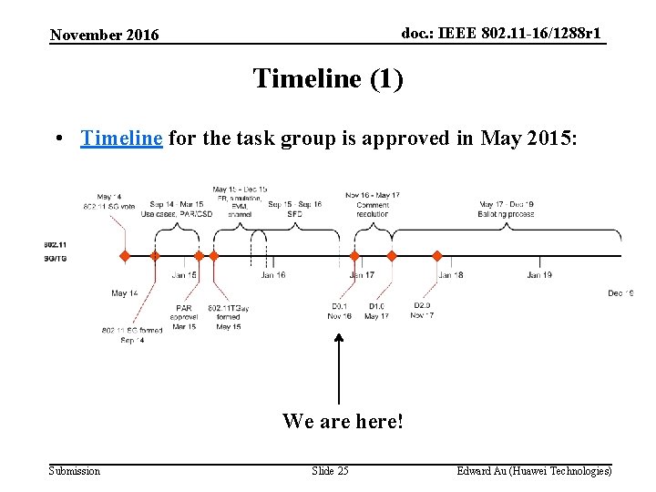 doc. : IEEE 802. 11 -16/1288 r 1 November 2016 Timeline (1) • Timeline