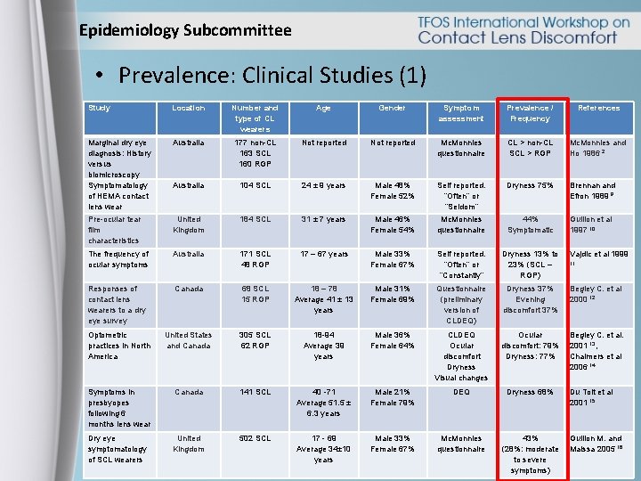 Epidemiology Subcommittee • Prevalence: Clinical Studies (1) Study Location Number and type of CL