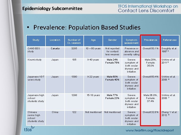 Epidemiology Subcommittee • Prevalence: Population Based Studies Study Location Number of CL wearers Age