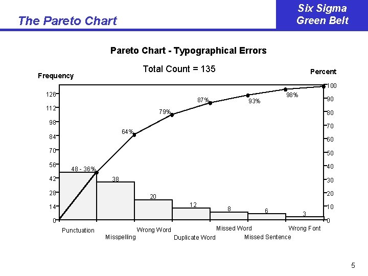 Six Sigma Green Belt The Pareto Chart - Typographical Errors Total Count = 135