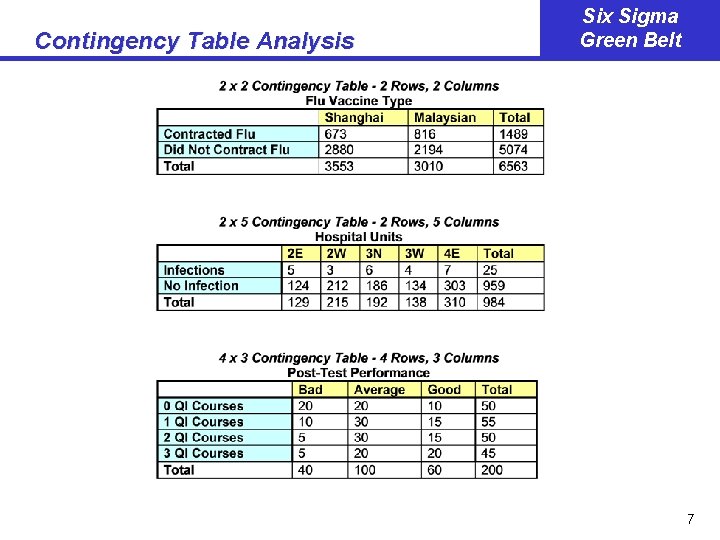 Contingency Table Analysis Six Sigma Green Belt 7 