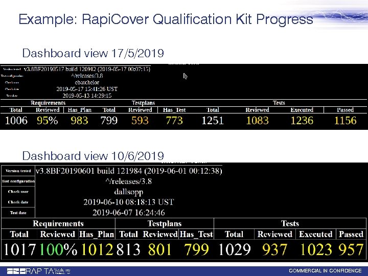 Example: Rapi. Cover Qualification Kit Progress Dashboard view 17/5/2019 Dashboard view 10/6/2019 COMMERCIAL IN