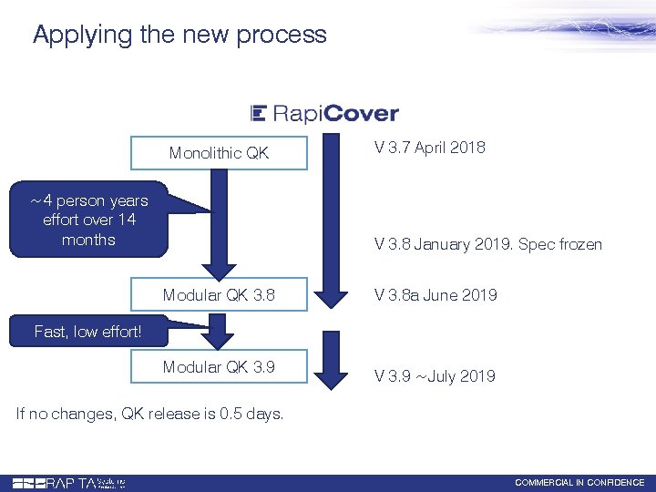 Applying the new process Monolithic QK ~4 person years effort over 14 months V