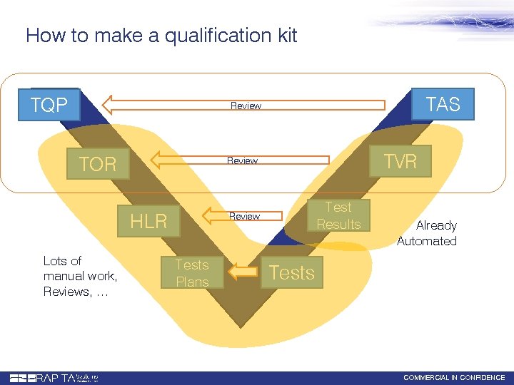 How to make a qualification kit TQP TAS Review TOR Test Results Review HLR