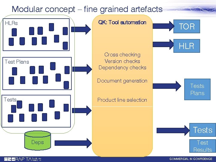 Modular concept – fine grained artefacts QK: Tool automation HLRs TOR HLR Cross checking