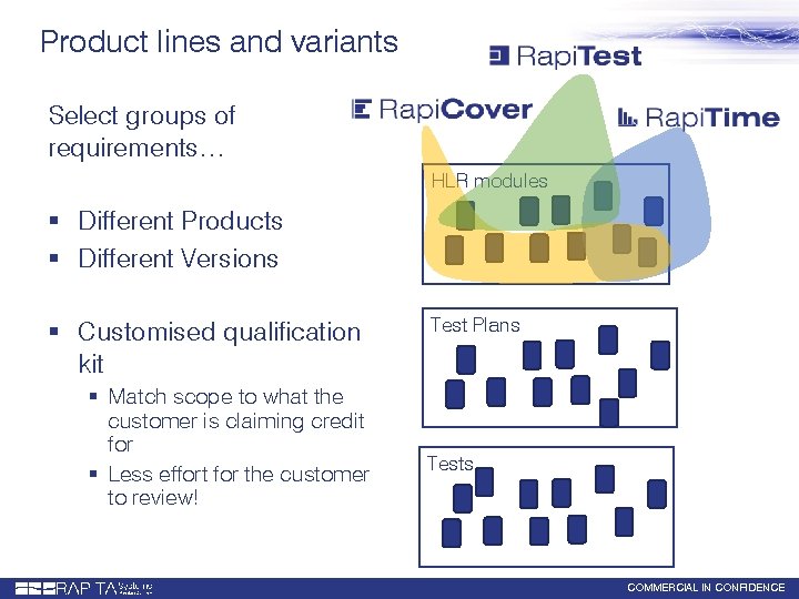 Product lines and variants Select groups of requirements… HLR modules § Different Products §