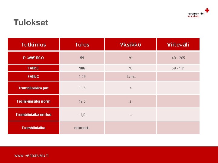 Tulokset Tutkimus Tulos Yksikkö Viiteväli P -VWFRCO 91 % 49 - 205 FVIII: C