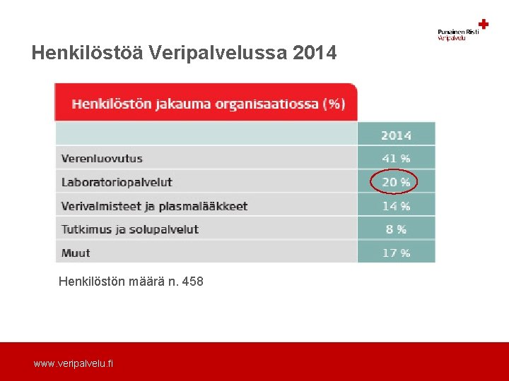 Henkilöstöä Veripalvelussa 2014 Henkilöstön määrä n. 458 www. veripalvelu. fi 