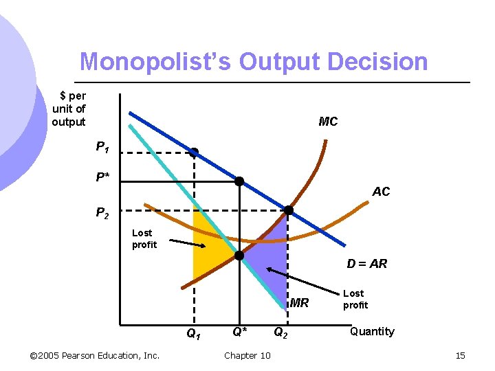 Monopolist’s Output Decision $ per unit of output MC P 1 P* AC P