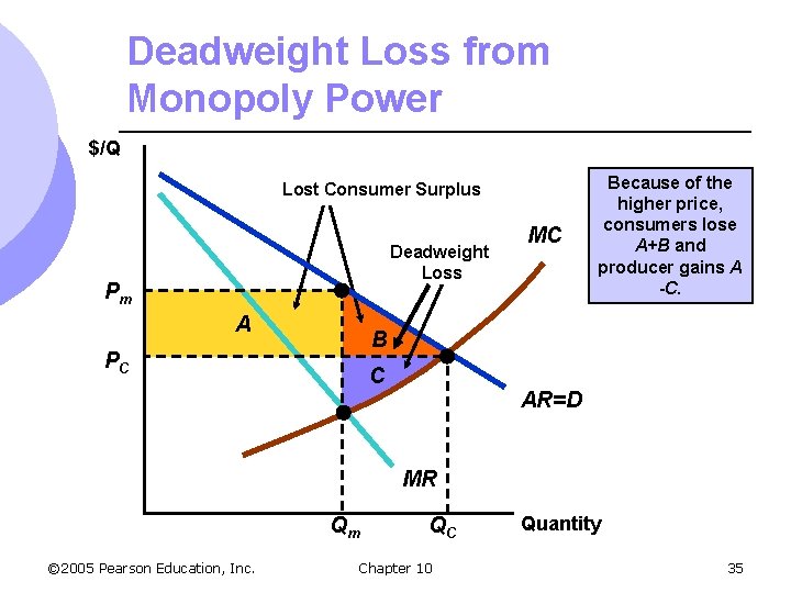 Deadweight Loss from Monopoly Power $/Q Lost Consumer Surplus Deadweight Loss Pm A MC