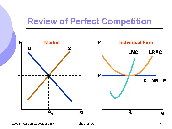 Review of Perfect Competition Market P D P S Individual Firm LMC P 0