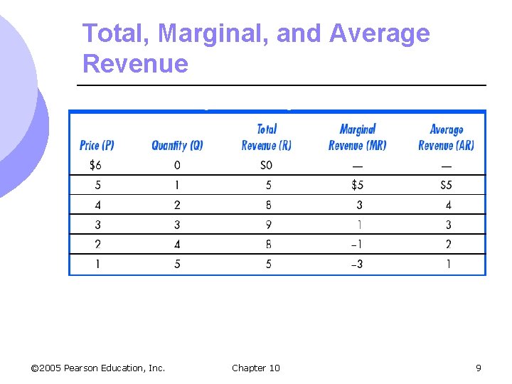 Total, Marginal, and Average Revenue © 2005 Pearson Education, Inc. Chapter 10 9 