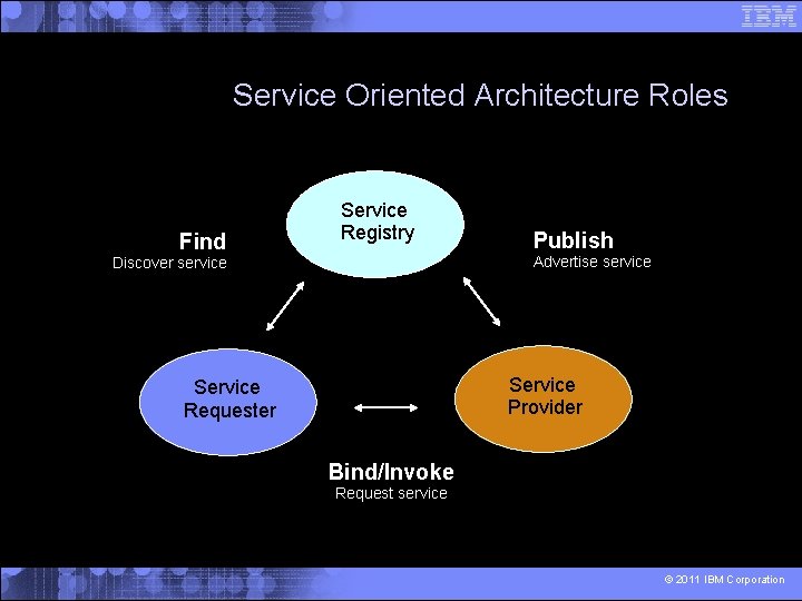 Service Oriented Architecture Roles Find Service Registry Publish Advertise service Discover service Service Provider