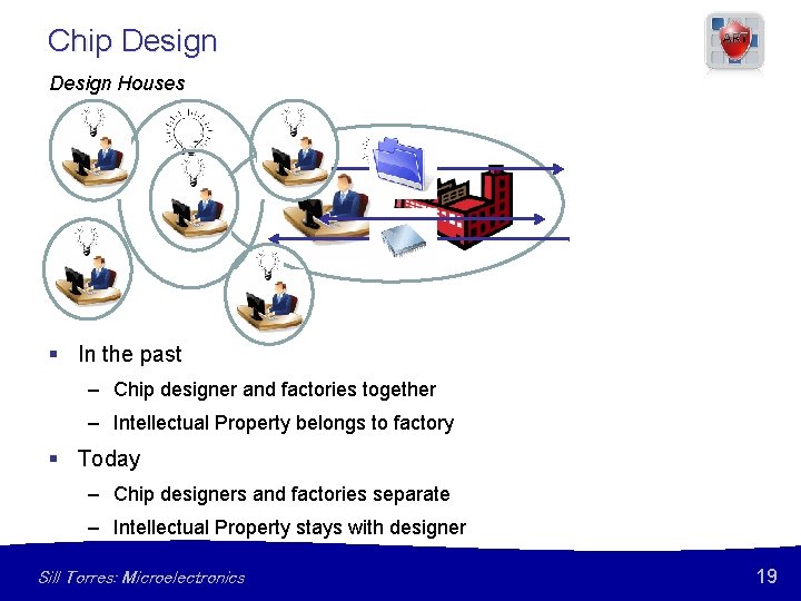 Chip Design Houses § In the past – Chip designer and factories together –