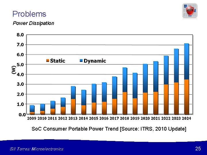 Problems Power Dissipation So. C Consumer Portable Power Trend [Source: ITRS, 2010 Update] Sill