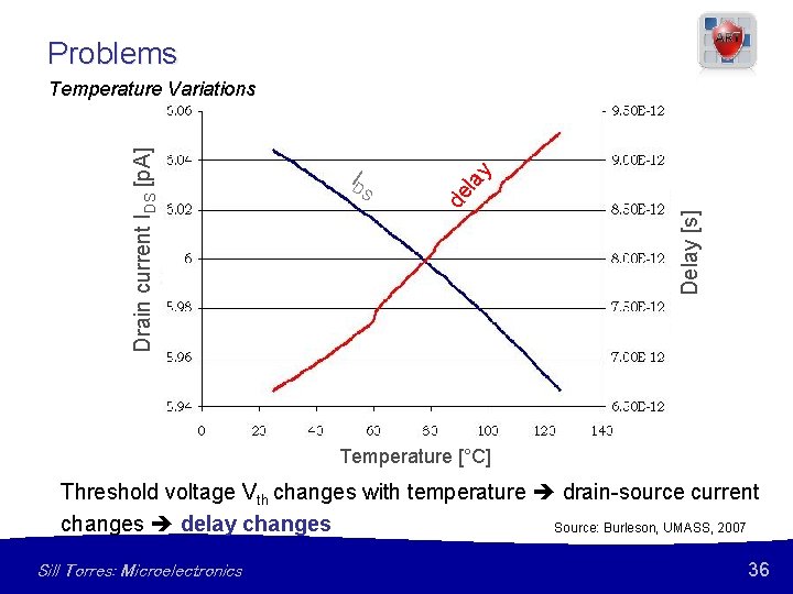 Problems Delay [s] S la y ID de Drain current IDS [p. A] Temperature