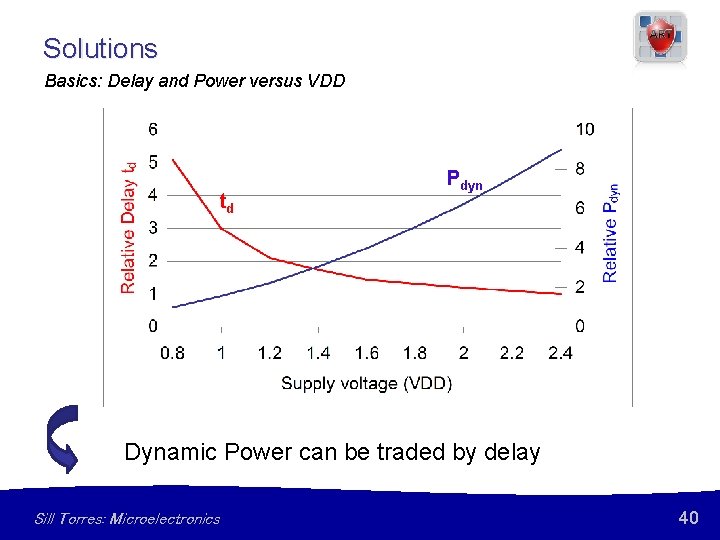 Solutions Basics: Delay and Power versus VDD td Pdyn Dynamic Power can be traded