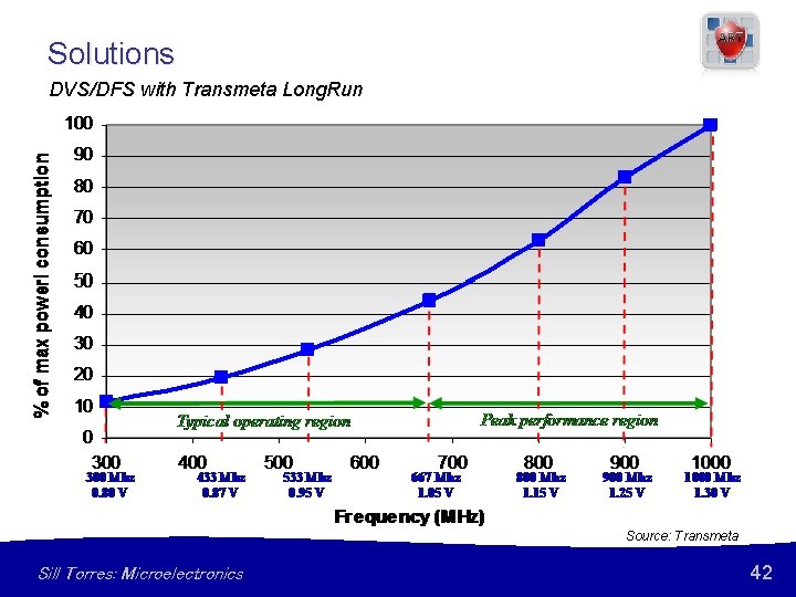Solutions DVS/DFS with Transmeta Long. Run Source: Transmeta Sill Torres: Microelectronics 42 