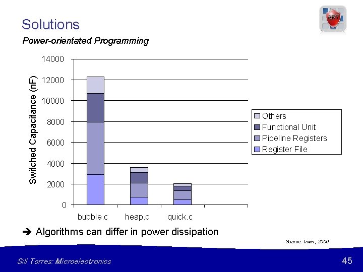 Solutions Power-orientated Programming Switched Capacitance (n. F) 14000 12000 10000 Others Functional Unit Pipeline