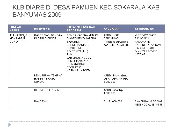 KLB DIARE DI DESA PAMIJEN KEC SOKARAJA KAB BANYUMAS 2009 JUMLAH KASUS 114 KASUS,