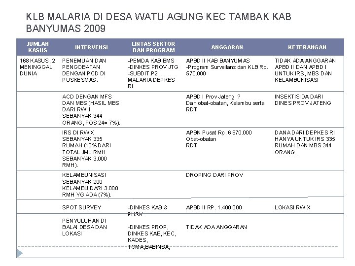 KLB MALARIA DI DESA WATU AGUNG KEC TAMBAK KAB BANYUMAS 2009 JUMLAH KASUS 168