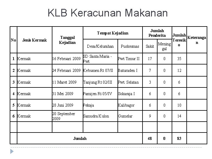 KLB Keracunan Makanan No Tempat Kejadian Tanggal Kejadian Jenis Kermak Jumlah Penderita Jumlah Keteranga