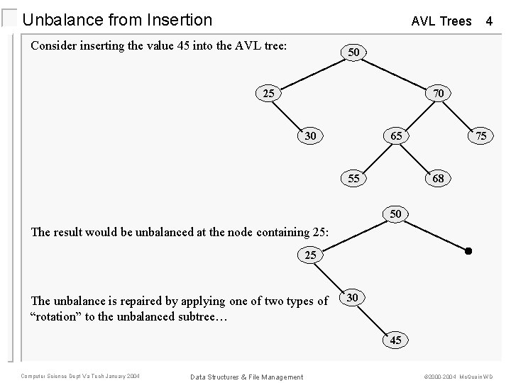 Unbalance from Insertion AVL Trees Consider inserting the value 45 into the AVL tree:
