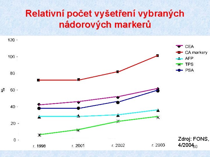 Relativní počet vyšetření vybraných nádorových markerů Zdroj: FONS, 4/200460 