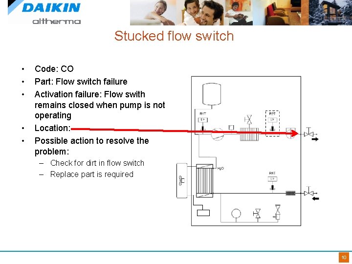 Stucked flow switch • • • Code: CO Part: Flow switch failure Activation failure: