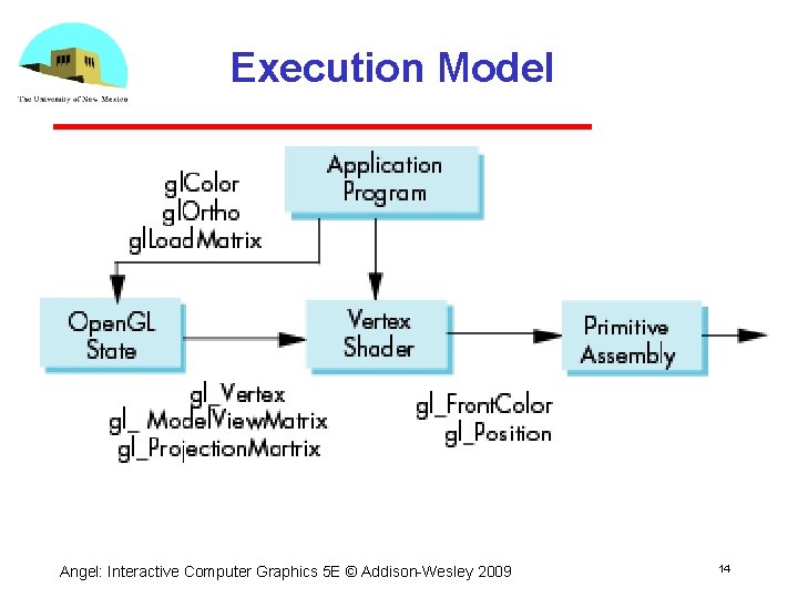 Execution Model Angel: Interactive Computer Graphics 5 E © Addison Wesley 2009 14 
