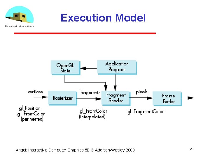 Execution Model Angel: Interactive Computer Graphics 5 E © Addison Wesley 2009 16 