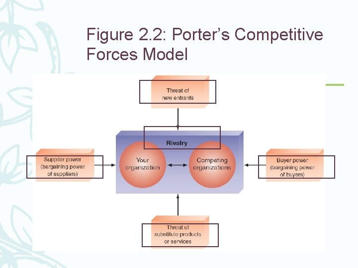 Figure 2. 2: Porter’s Competitive Forces Model 