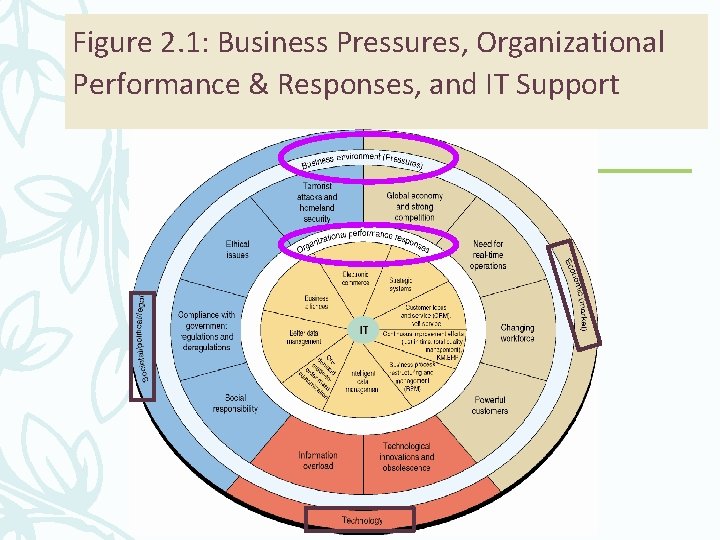 Figure 2. 1: Business Pressures, Organizational Performance & Responses, and IT Support 