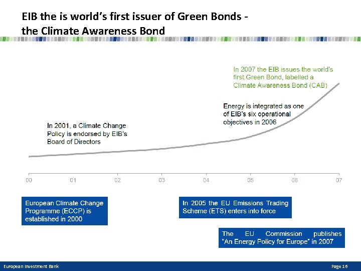 EIB the is world’s first issuer of Green Bonds the Climate Awareness Bond European