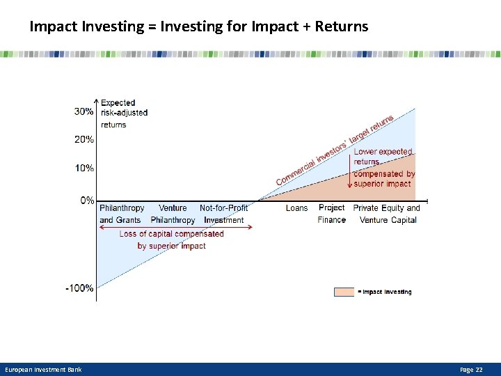 Impact Investing = Investing for Impact + Returns European Investment Bank Page 22 