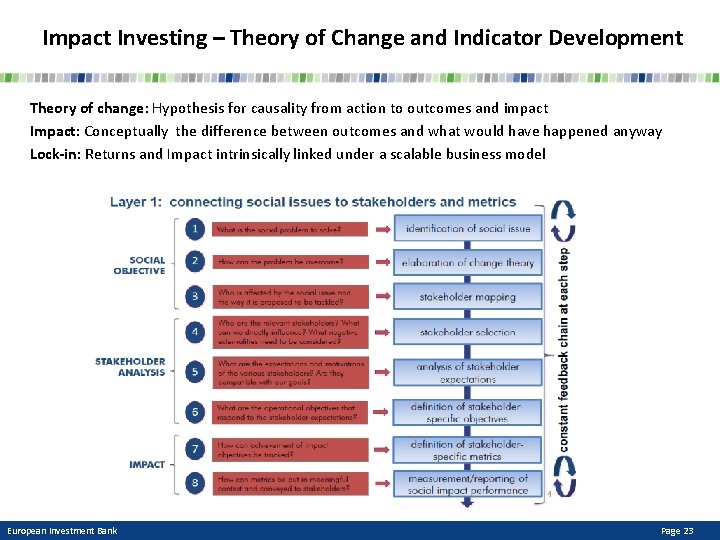 Impact Investing – Theory of Change and Indicator Development Theory of change: Hypothesis for