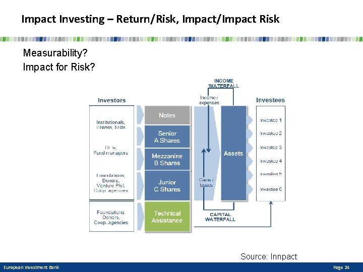 Impact Investing – Return/Risk, Impact/Impact Risk Measurability? Impact for Risk? Source: Innpact European Investment