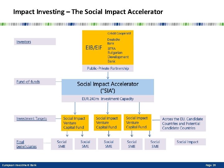 Impact Investing – The Social Impact Accelerator European Investment Bank Page 26 