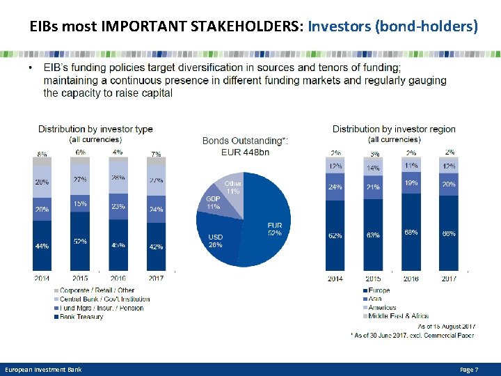 EIBs most IMPORTANT STAKEHOLDERS: Investors (bond-holders) European Investment Bank Page 7 