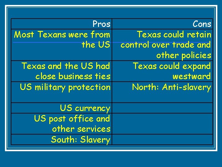 Pros Most Texans were from the US Texas and the US had close business