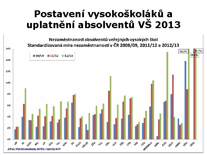 Postavení vysokoškoláků a uplatnění absolventů VŠ 2013 Z 0027 Geografická analýza trhu práce 