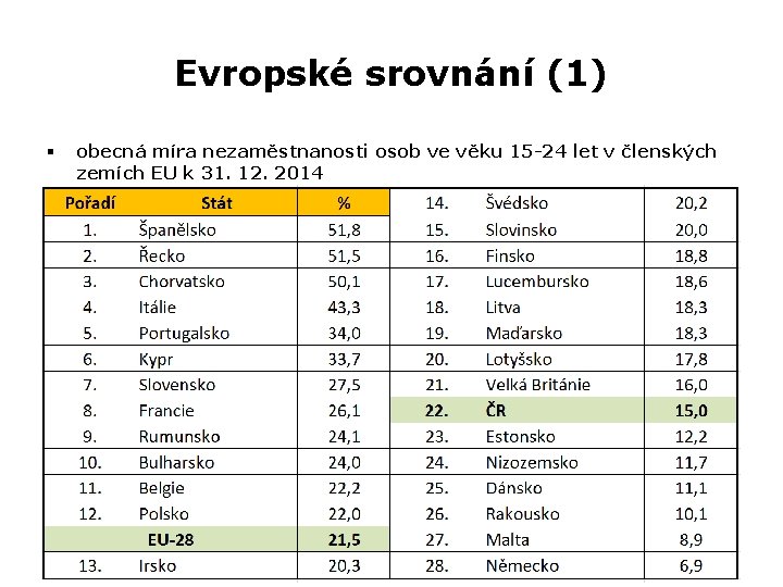 Evropské srovnání (1) § obecná míra nezaměstnanosti osob ve věku 15 -24 let v