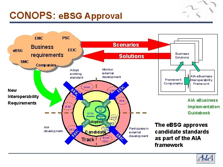 CONOPS: e. BSG Approval PSC EMC Scenarios EEIC Solutions Business Solutions Companies Monitor external