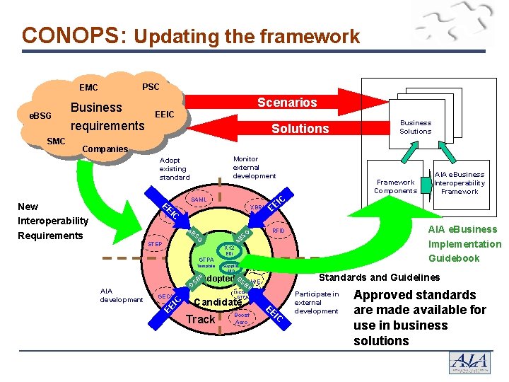 CONOPS: Updating the framework PSC EMC Scenarios EEIC Solutions Business Solutions Companies Monitor external