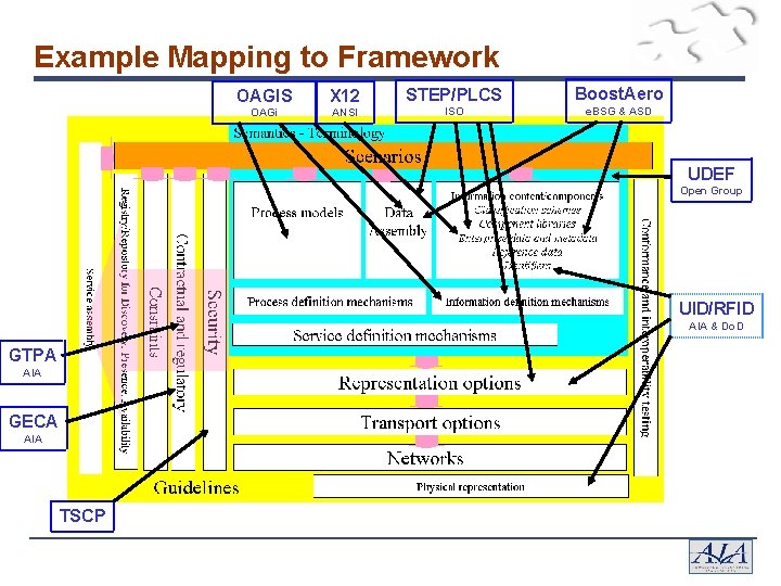 Example Mapping to Framework OAGIS X 12 STEP/PLCS Boost. Aero OAGi ANSI ISO e.